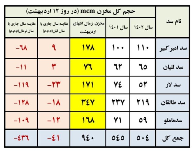آب سدهای تهران کم شد