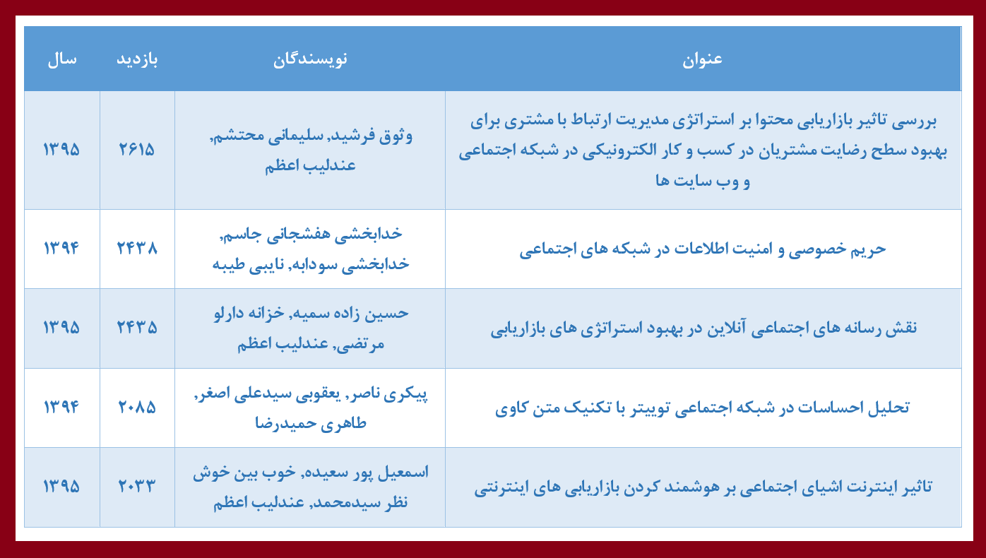 بررسی کتاب‌سنجی مقاله‌های کنفرانس علمی وب‌پژوهی توسط SID