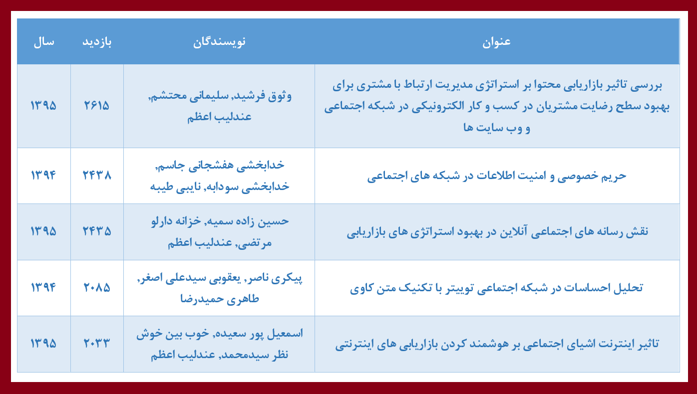 بررسی کتابسنجی مقالههای کنفرانس علمی وبپژوهی توسط SID