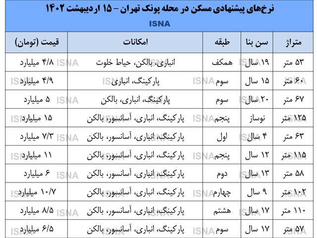 وضعیت بازار مسکن در محله پونک