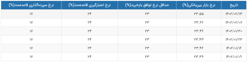 نرخ سود بین بانکی کمتر شد