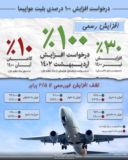 اینفوگرافیک / درخواست افزایش ۱۰۰ درصدی بلیت هواپیما