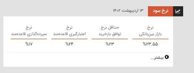 نرخ سود بین بانکی کمتر شد