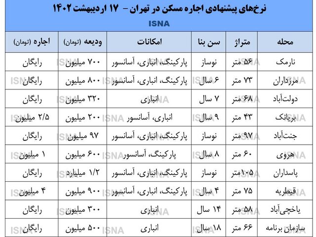 چهار برنامه برای کنترل بازار اجاره مسکن 2 چهار برنامه برای کنترل بازار اجاره مسکن