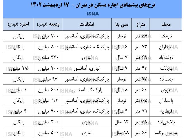 چهار برنامه برای کنترل بازار اجاره مسکن