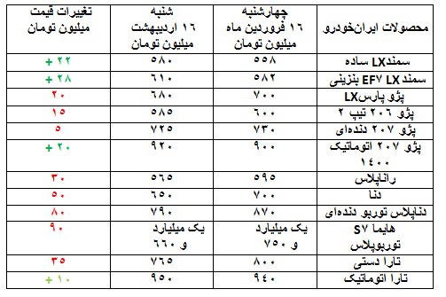 ریزش ۵ تا ۹۵ میلیون تومانی قیمت خودرو در بازار