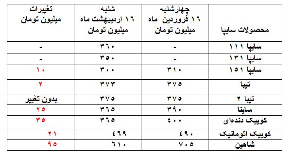 ریزش ۵ تا ۹۵ میلیون تومانی قیمت خودرو در بازار