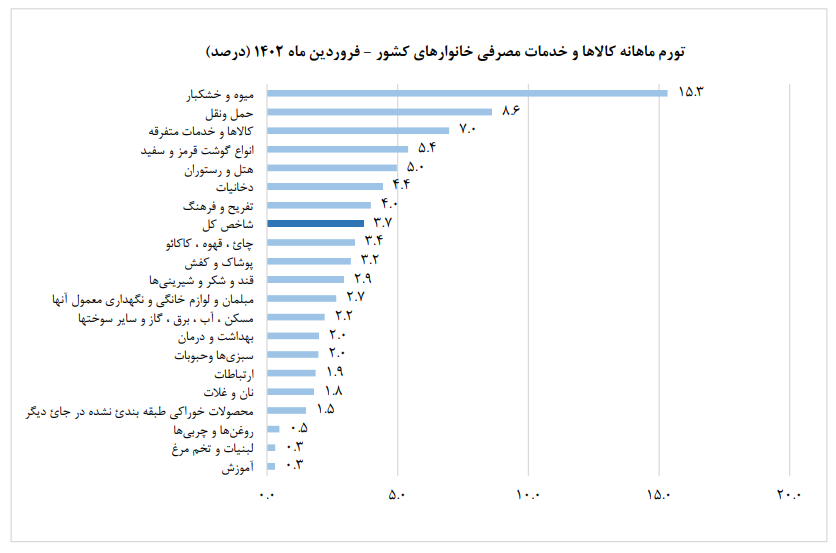 جزییات تورم در فروردین ماه مشخص شد/ لبنیات و خشکبار دارای کمترین تورم