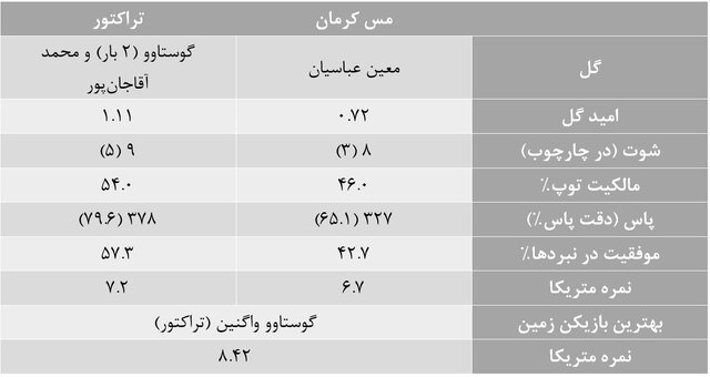 آمارهای هفته بیست و هشتم لیگ برتر فوتبال