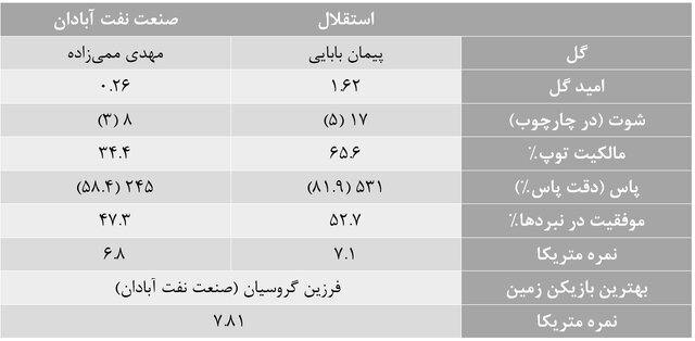 آمارهای هفته بیست و هشتم لیگ برتر فوتبال
