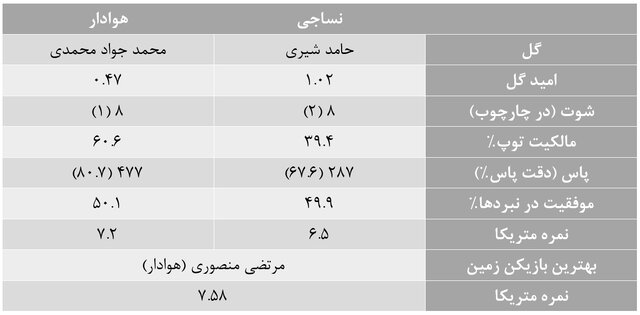 آمارهای هفته بیست و هشتم لیگ برتر فوتبال
