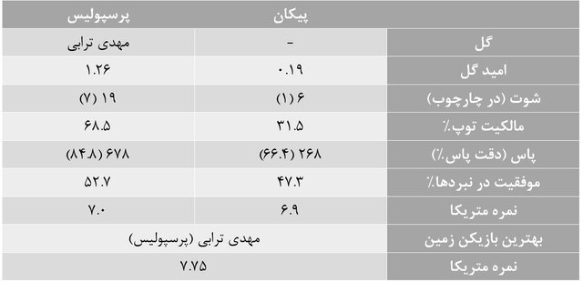 آمارهای هفته بیست و هشتم لیگ برتر فوتبال