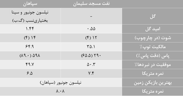 آمارهای هفته بیست و هشتم لیگ برتر فوتبال