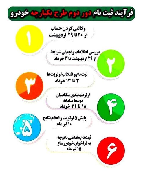فرایند ۵۶ روزه برای تکمیل ثبتنام متقاضیان 2 جزئیات ثبتنام مرحله دوم طرح یکپارچه خودرو / فرایند ۵۶ روزه برای تکمیل ثبتنام متقاضیان