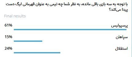 مخاطبان ایسنا، پرسپولیس را قهرمان لیگ برتر می‌دانند