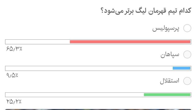 مخاطبان ایسنا، پرسپولیس را قهرمان لیگ برتر می‌دانند