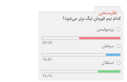 مخاطبان ایسنا، پرسپولیس را قهرمان لیگ برتر می‌دانند