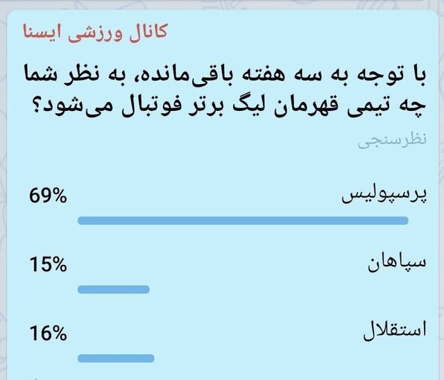 مخاطبان ایسنا، پرسپولیس را قهرمان لیگ برتر می‌دانند