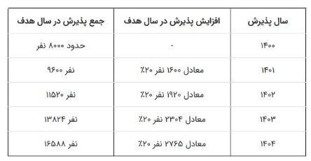 افزایش ظرفیت رشته پزشکی منوط به تامین بودجه است/برنامهای جز افزایش ظرفیت ۲۰درصدی سالانه نداریم