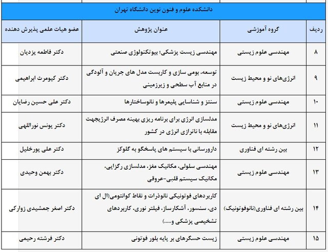 پذیرش پژوهشگر پسادکتری در دانشکده علوم و فنون نوین دانشگاه تهران