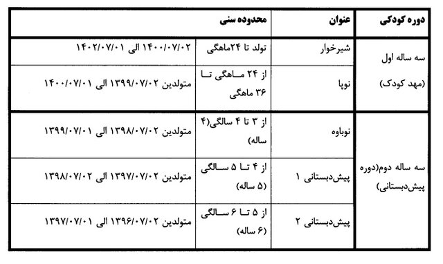 مقررات ثبتنام کودکان در کودکستانها / اعلام سن ثبتنام