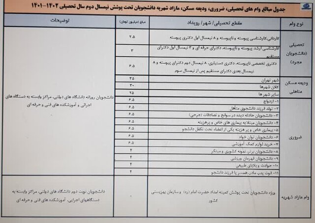 میزان و شرایط دریافت وام دانشجویی نیم سال دوم تحصیلی چگونه است؟