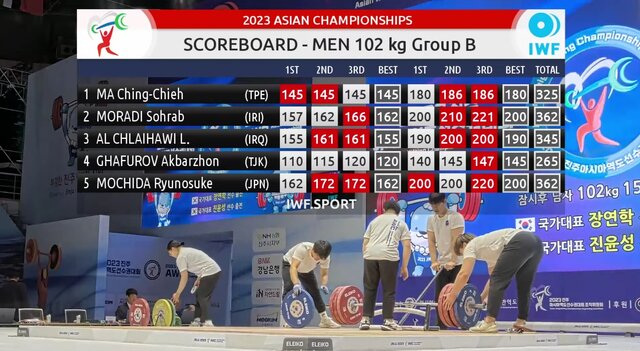 سهراب مرادی در گروه B آسیا اول شد +ویدیو