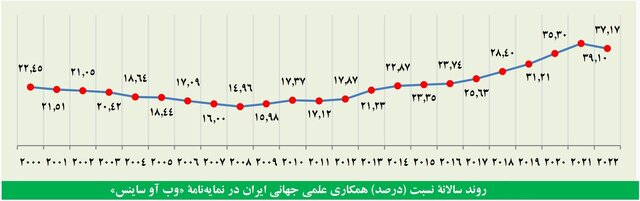 کاهش همکاریهای علمی جهانی و سقوط بیسابقه تعداد مقالههای داغ کشور