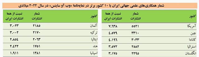 کاهش همکاریهای علمی جهانی و سقوط بیسابقه تعداد مقالههای داغ کشور