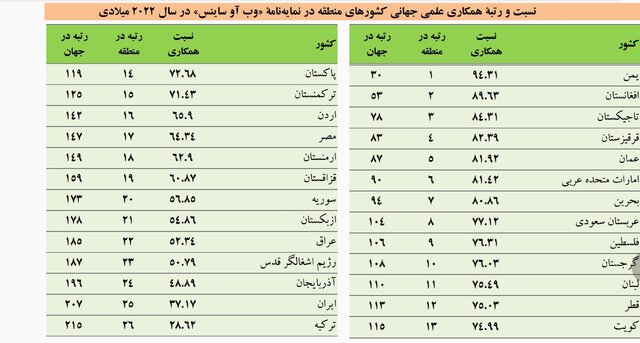 کاهش همکاریهای علمی جهانی و سقوط بیسابقه تعداد مقالههای داغ کشور