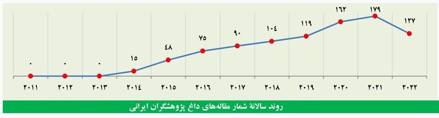 کاهش همکاریهای علمی جهانی و سقوط بیسابقه تعداد مقالههای داغ کشور