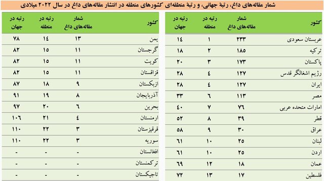 کاهش همکاریهای علمی جهانی و سقوط بیسابقه تعداد مقالههای داغ کشور