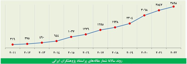کاهش همکاریهای علمی جهانی و سقوط بیسابقه تعداد مقالههای داغ کشور