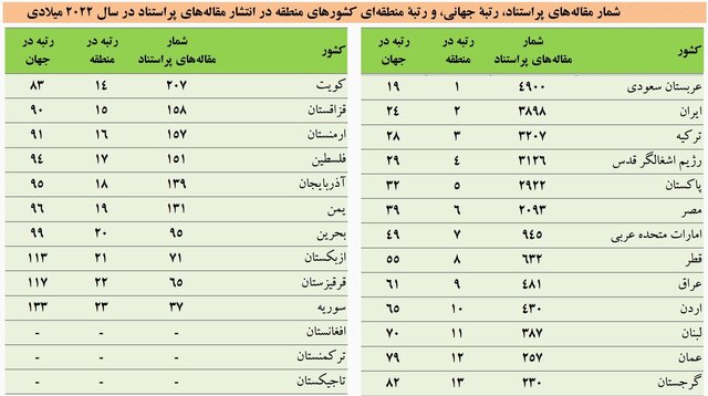 کاهش همکاریهای علمی جهانی و سقوط بیسابقه تعداد مقالههای داغ کشور