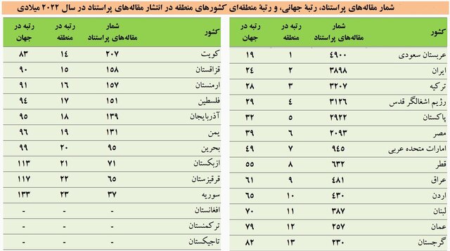 کاهش همکاری‌های علمی جهانی و سقوط بی‌سابقه تعداد مقاله‌های داغ کشور