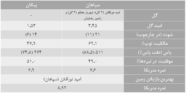 آمارهای هفته بیست و نهم لیگ برتر فوتبال/ ترابی هتتریک کرد اما نمره کامل نگرفت