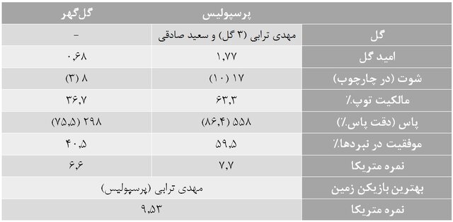 آمارهای هفته بیست و نهم لیگ برتر فوتبال/ ترابی هتتریک کرد اما نمره کامل نگرفت