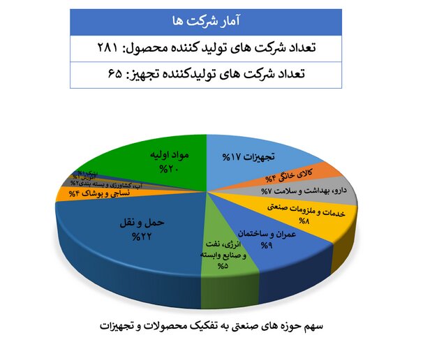 ۱۴۳۲ تجهیز و محصول نانو، گواهی نانومقیاس دریافت کردند