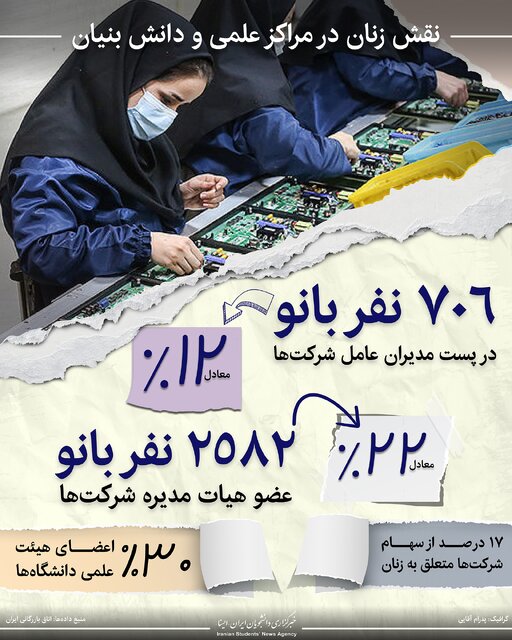 اینفوگرافیک / نقش زنان در فعالیت شرکتهای علمی و دانش بنیان