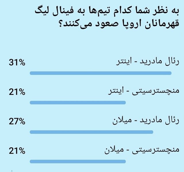 فینالیستهای لیگ قهرمانان از نگاه مخاطبان ایران اکونومیست