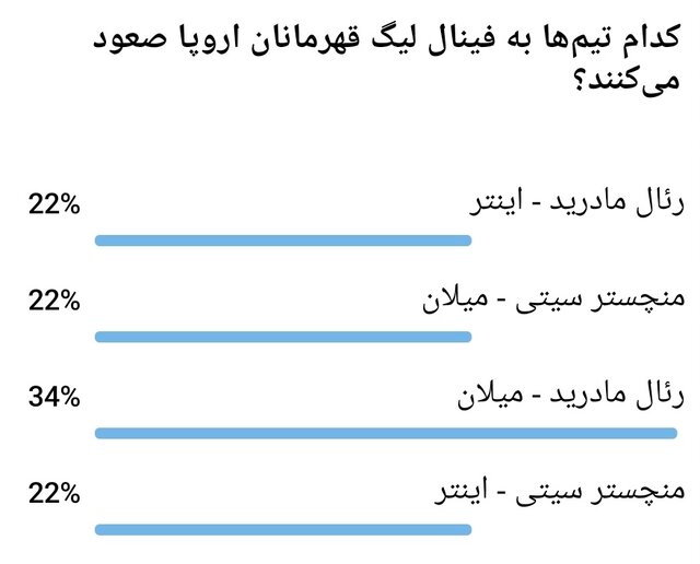 فینالیستهای لیگ قهرمانان از نگاه مخاطبان ایران اکونومیست