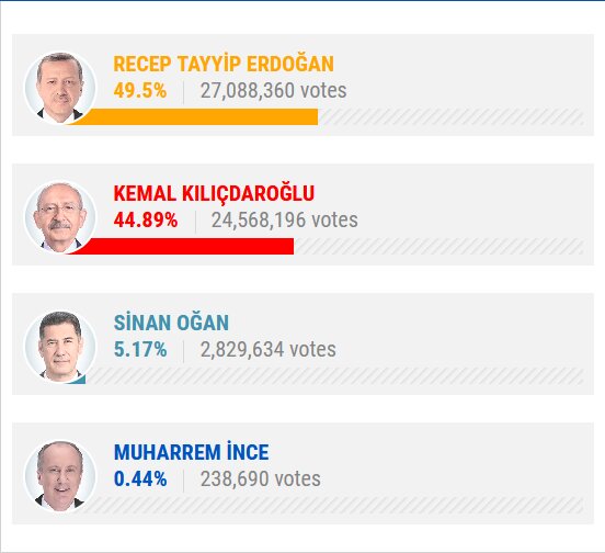 انتخابات ترکیه به روایت آمار و ارقام