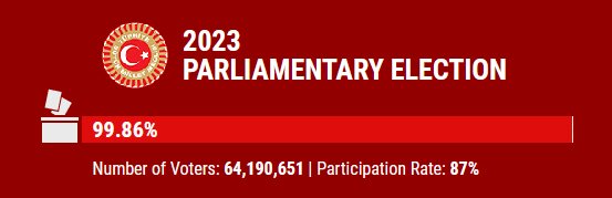 انتخابات ترکیه به روایت آمار و ارقام