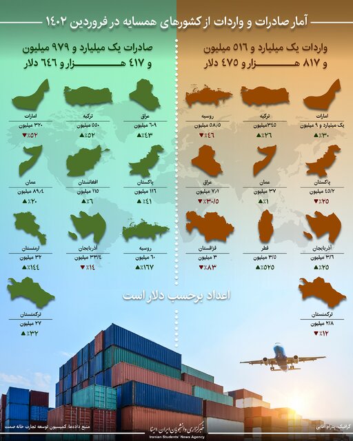 اینفوگرافیک / آمار صادرات و واردات از کشورهای همسایه در فروردین ۱۴۰۲