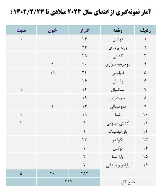 کشتی پهلوانی صدرنشین دوپینگ!