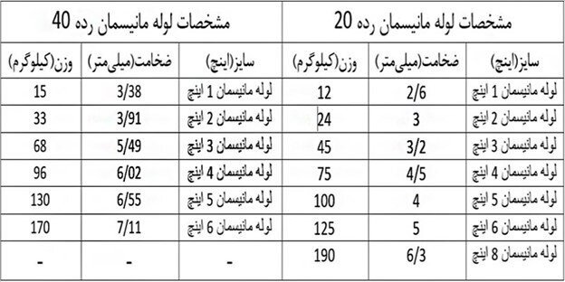 جدول مشخصات و وزن لوله های مانیسمان رده 40 و 20