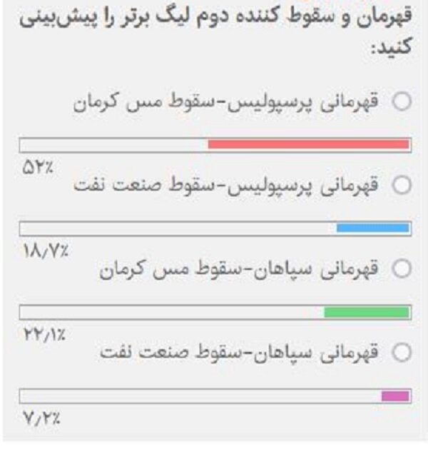 پیشبینی مخاطبان ایران اکونومیست درباره قهرمان و دومین تیم سقوط کننده لیگ