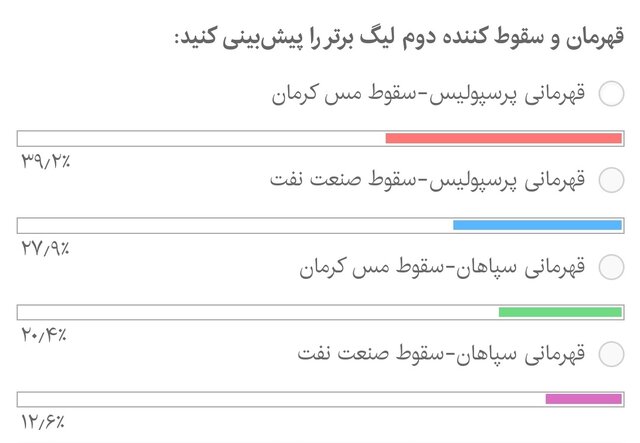 پیشبینی مخاطبان ایران اکونومیست درباره قهرمان و دومین تیم سقوط کننده لیگ