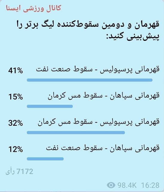 پیشبینی مخاطبان ایران اکونومیست درباره قهرمان و دومین تیم سقوط کننده لیگ