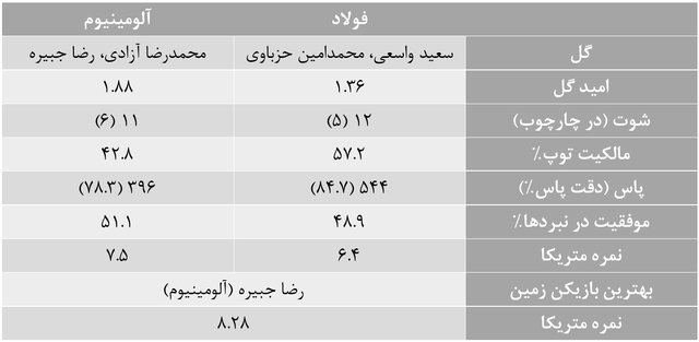 آمارهای هفته ۳۰ لیگ برتر/ پرسپولیس در بهترین حالت قهرمان شد
